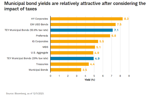 muni bond yields