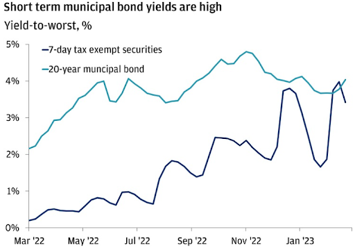 short term muni bond yields
